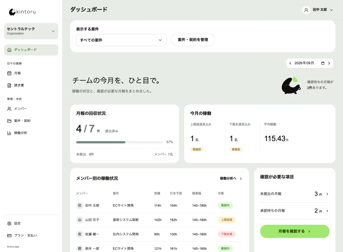 ダッシュボード。月報の提出状況、メンバー別の実績と月末予測、承認待ちの月報を一覧表示